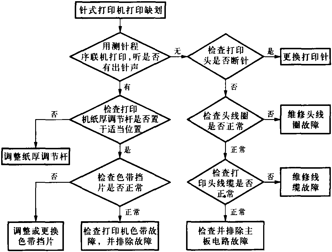 二、針式打印機的常見故障檢修